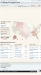 Mobile Screenshot of collegecompletion.chronicle.com